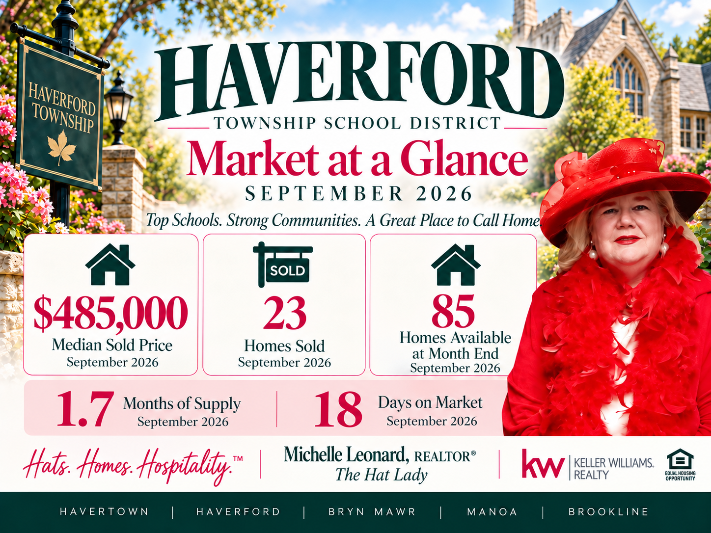 September 2026 Haverford Township School District market at a glance showing a $485,000 median sold price, 23 homes sold, 85 homes available at month end, 1.7 months of supply and 18 days on market.